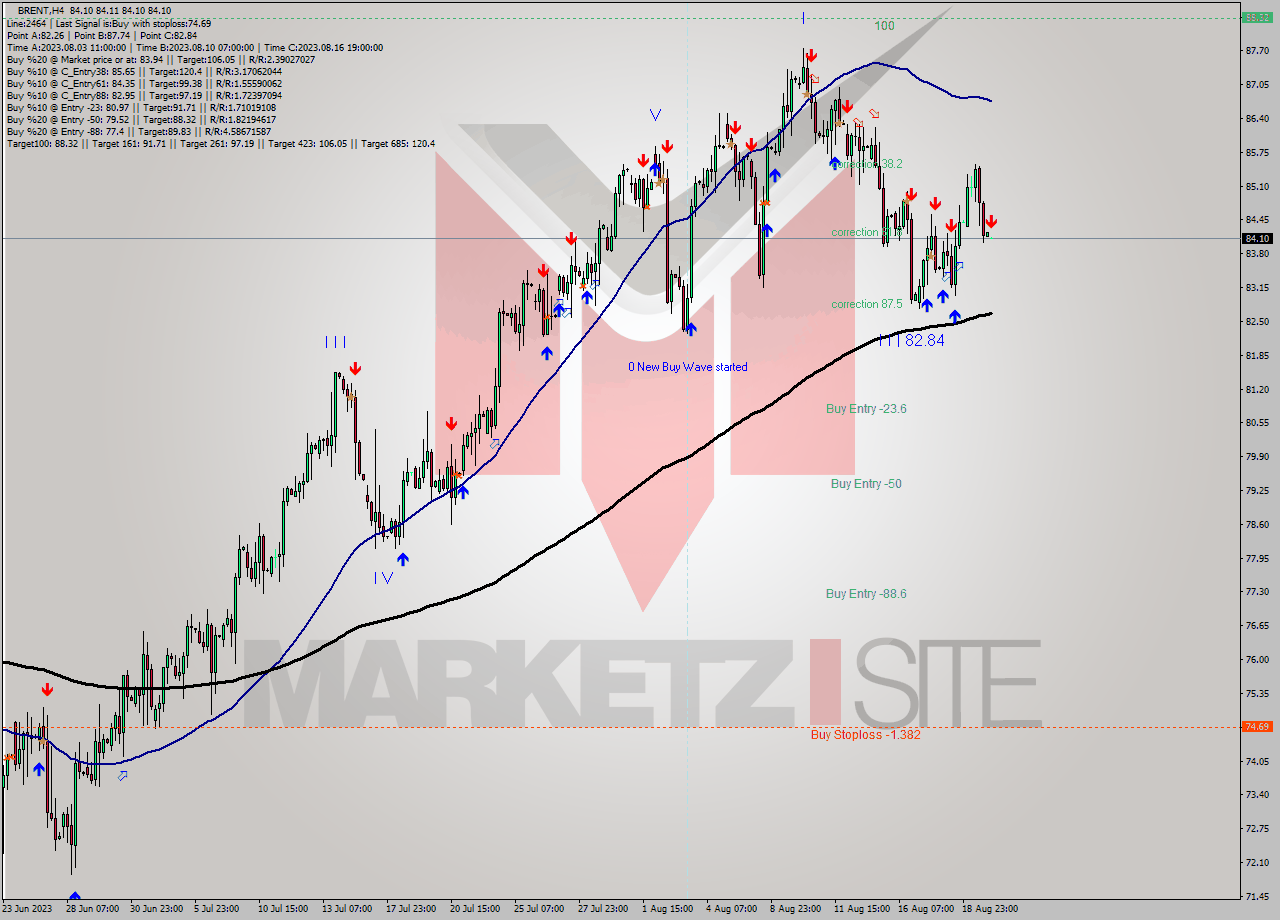 BRENT MultiTimeframe analysis at date 2023.08.22 03:00