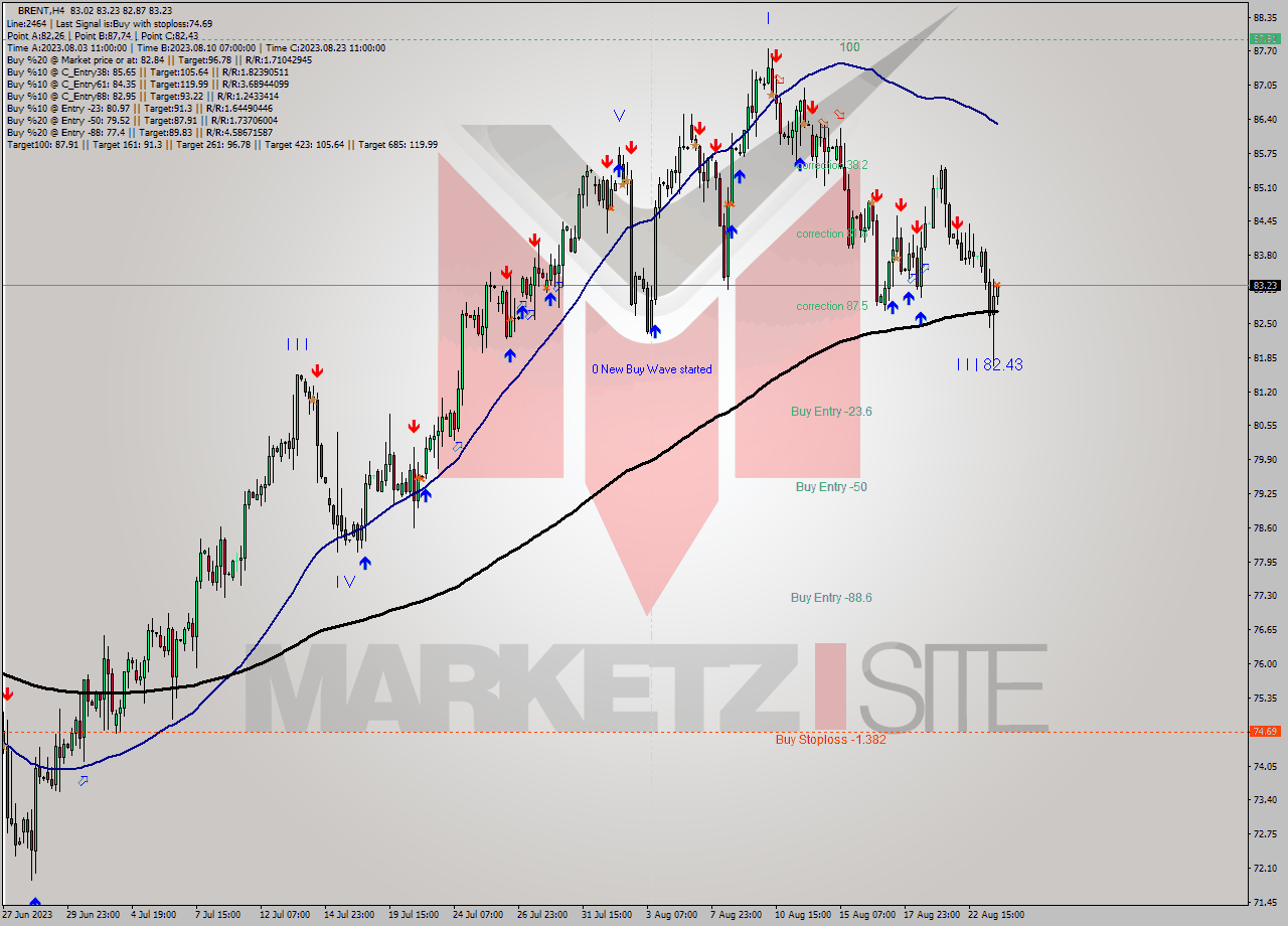 BRENT MultiTimeframe analysis at date 2023.08.23 19:28