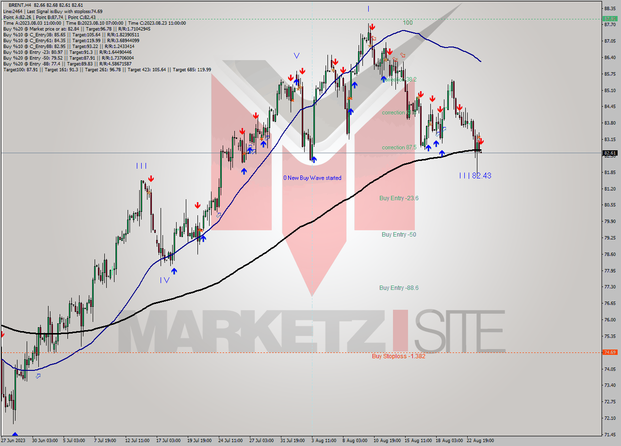 BRENT MultiTimeframe analysis at date 2023.08.23 23:01