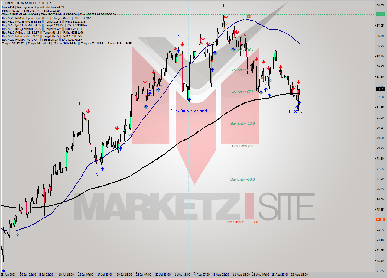 BRENT MultiTimeframe analysis at date 2023.08.24 19:15