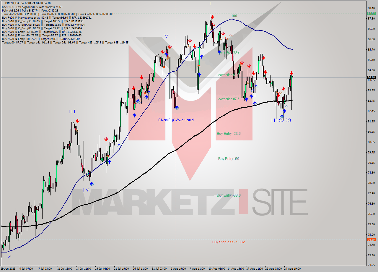 BRENT MultiTimeframe analysis at date 2023.08.25 23:55