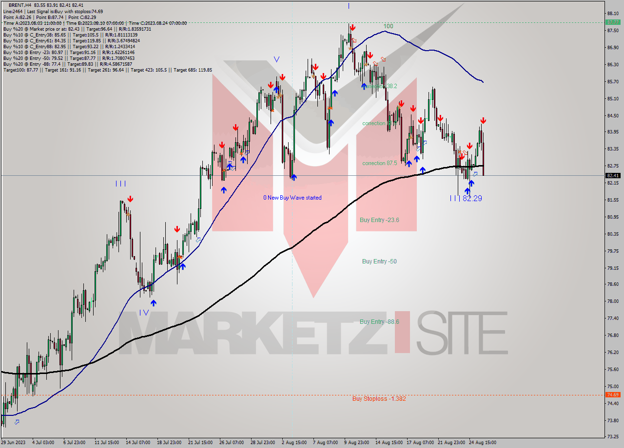 BRENT MultiTimeframe analysis at date 2023.08.25 20:31