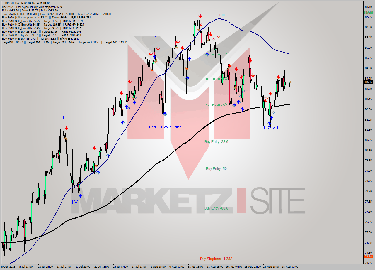BRENT MultiTimeframe analysis at date 2023.08.29 11:00