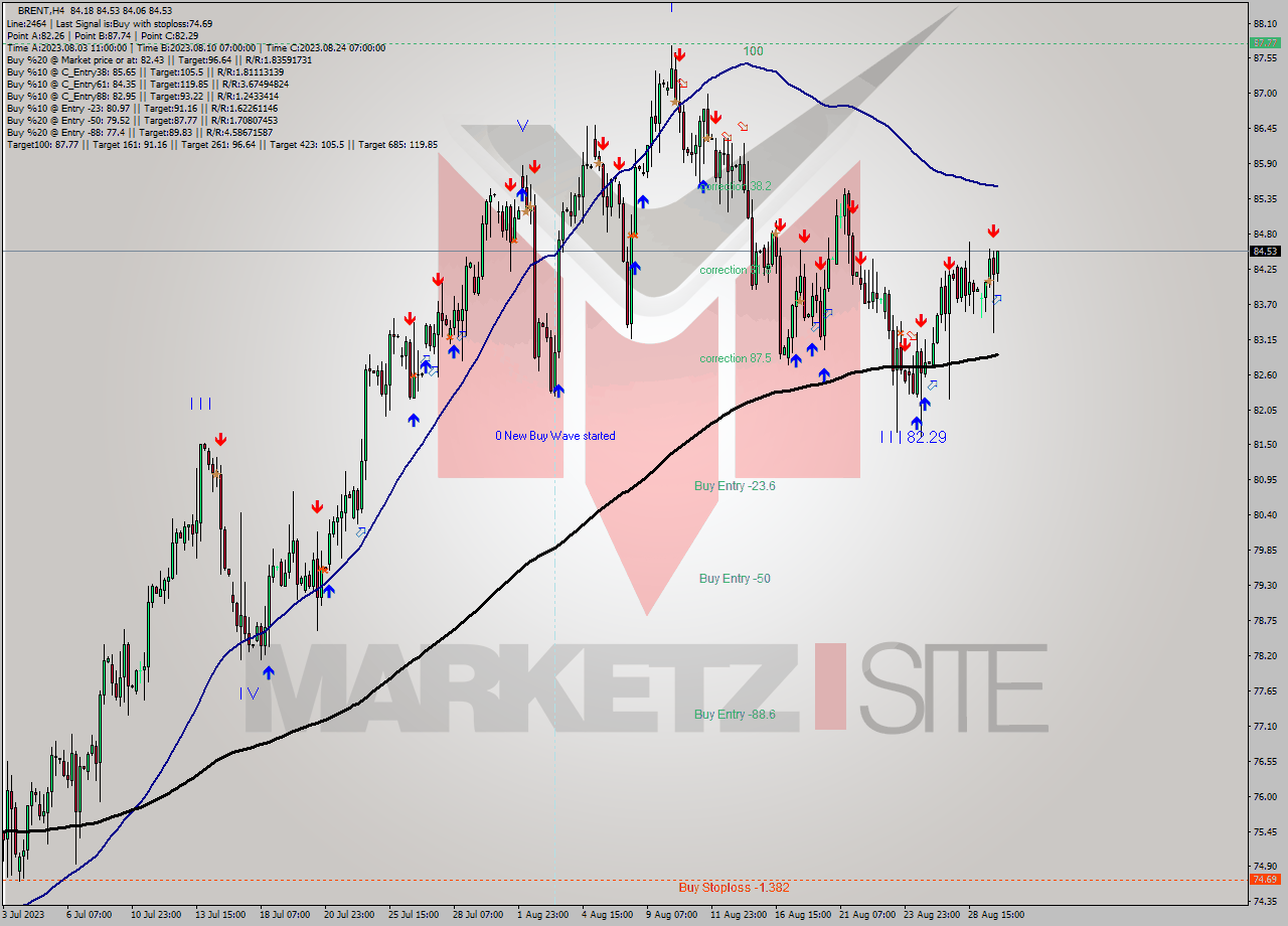 BRENT MultiTimeframe analysis at date 2023.08.29 20:21