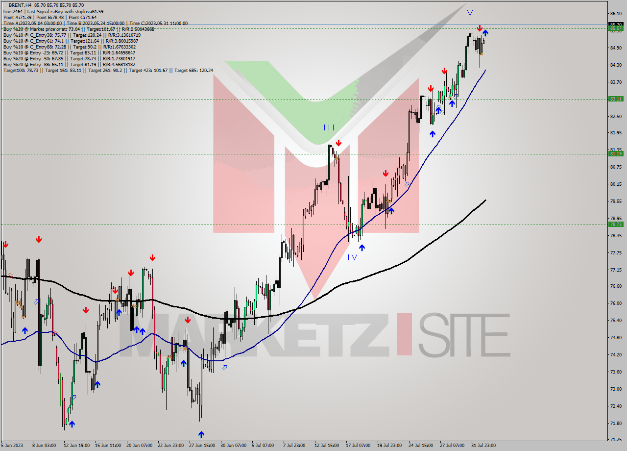 BRENT MultiTimeframe analysis at date 2023.08.02 03:00
