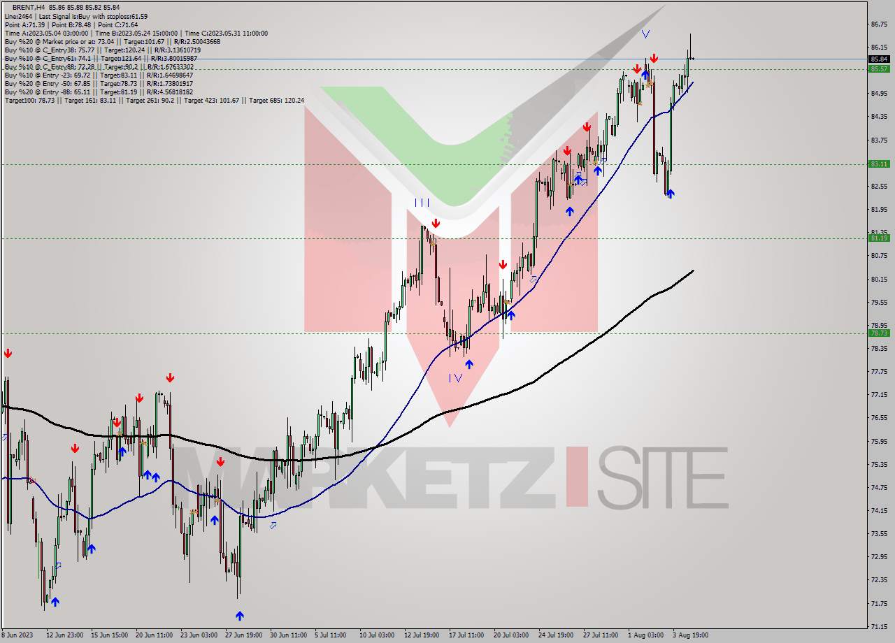 BRENT MultiTimeframe analysis at date 2023.08.04 23:55