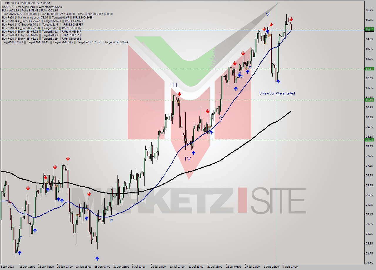 BRENT MultiTimeframe analysis at date 2023.08.07 11:38
