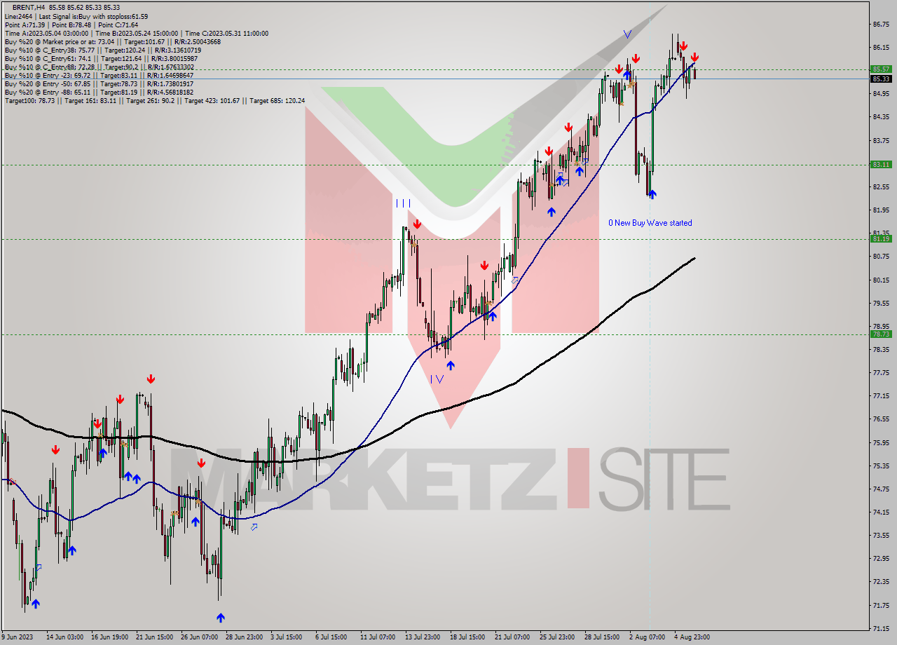 BRENT MultiTimeframe analysis at date 2023.08.08 04:19