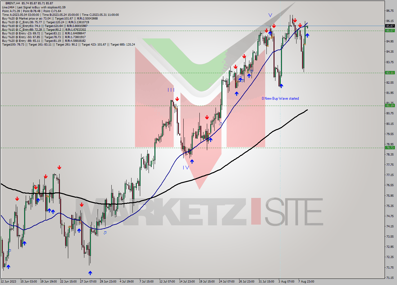 BRENT MultiTimeframe analysis at date 2023.08.09 03:11