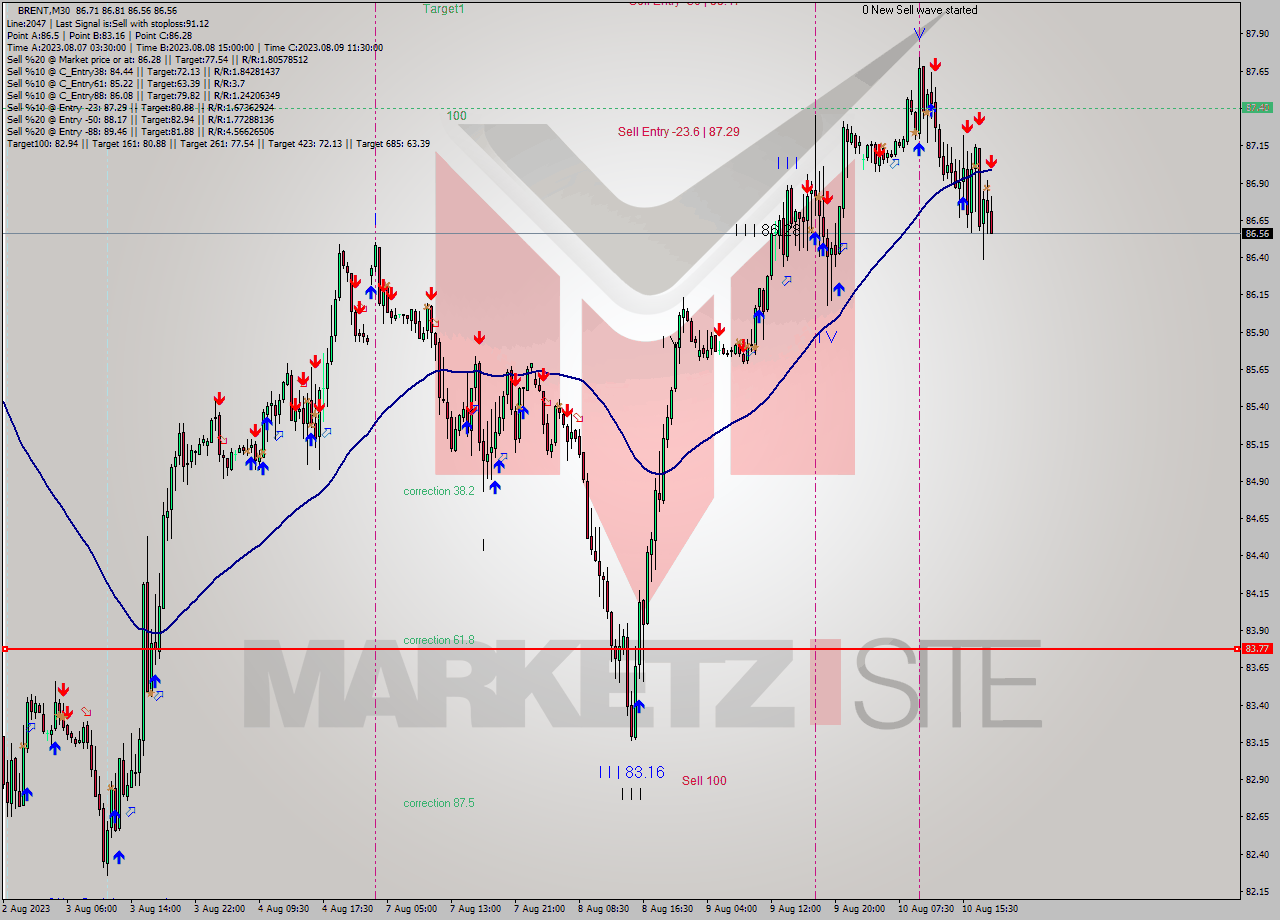 BRENT M30 Analysis BRENT M30 Signal