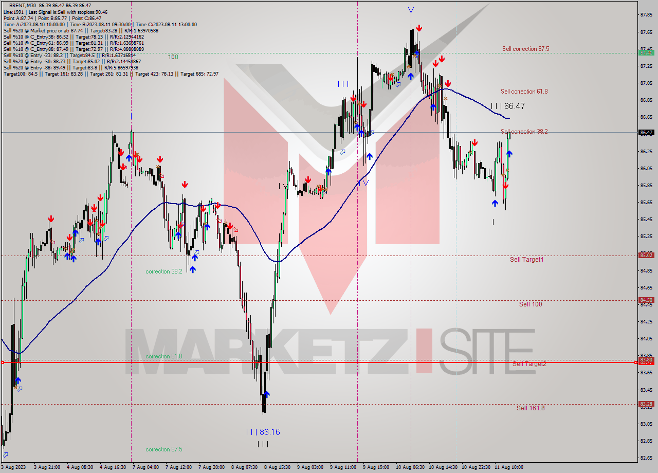 BRENT M30 Analysis BRENT M30 Signal
