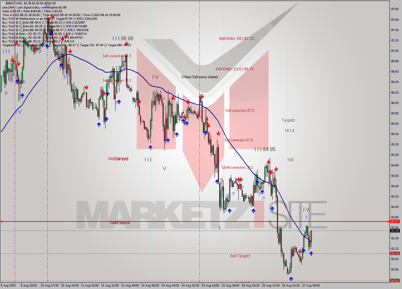 BRENT M30 Analysis BRENT M30 Signal