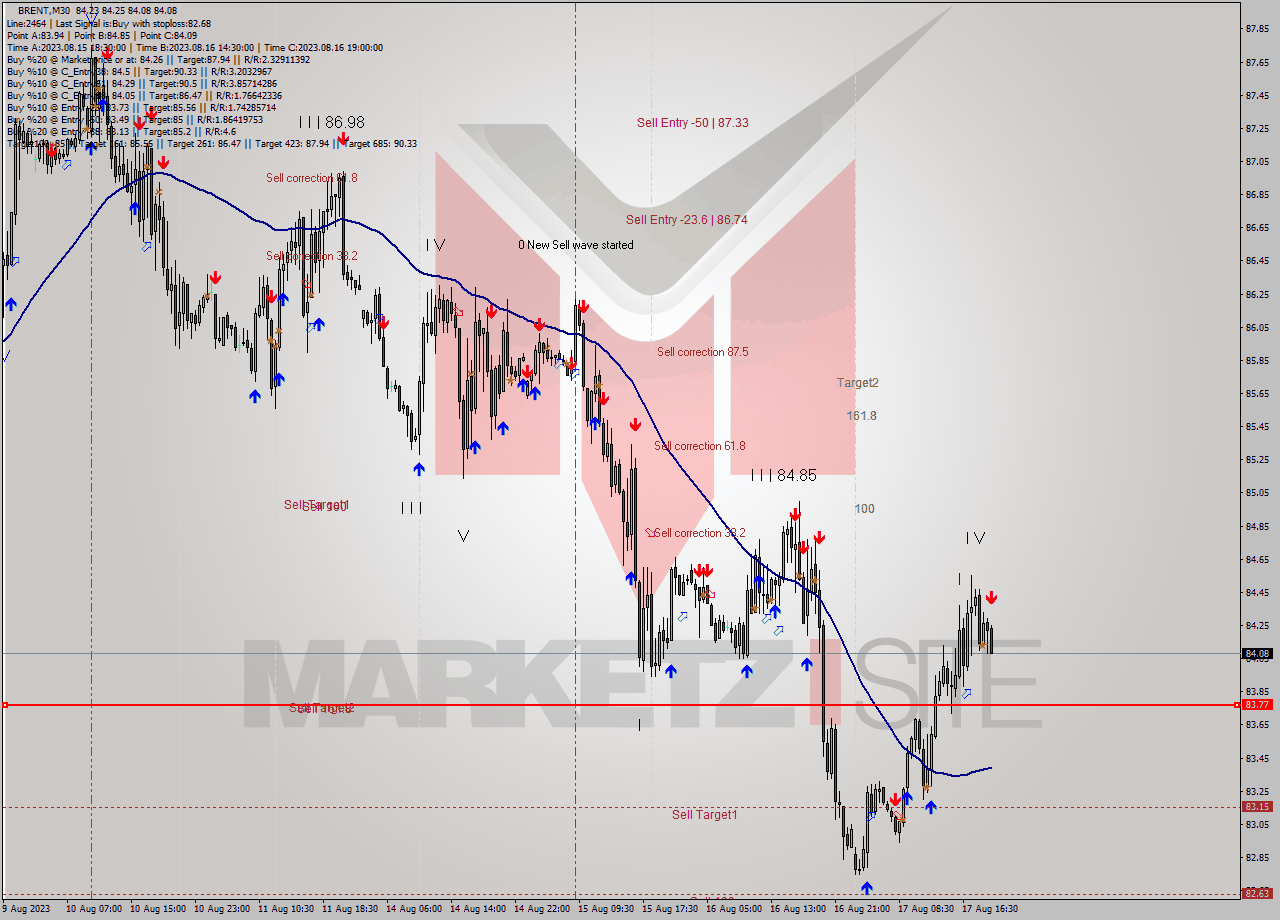 BRENT M30 Analysis BRENT M30 Signal