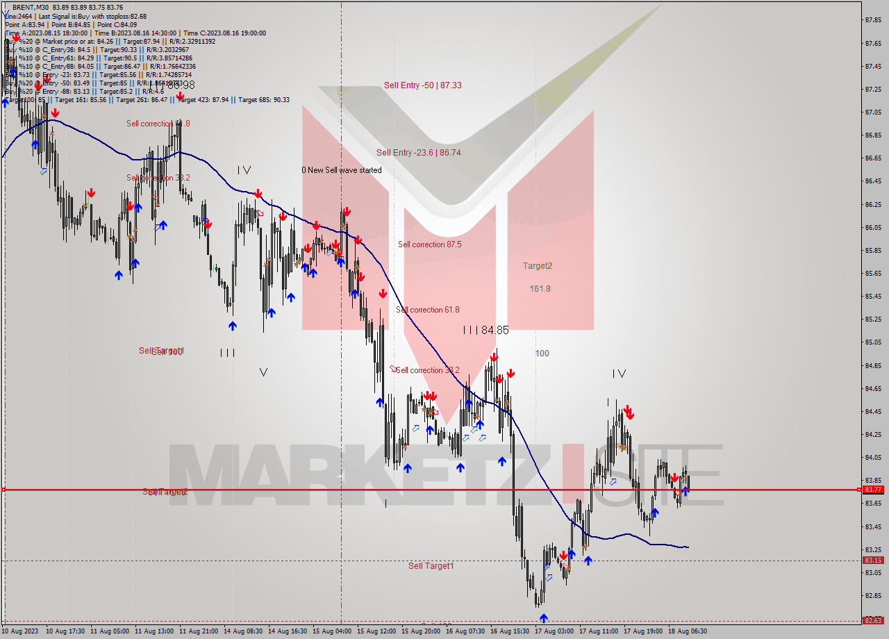 BRENT M30 Analysis BRENT M30 Signal