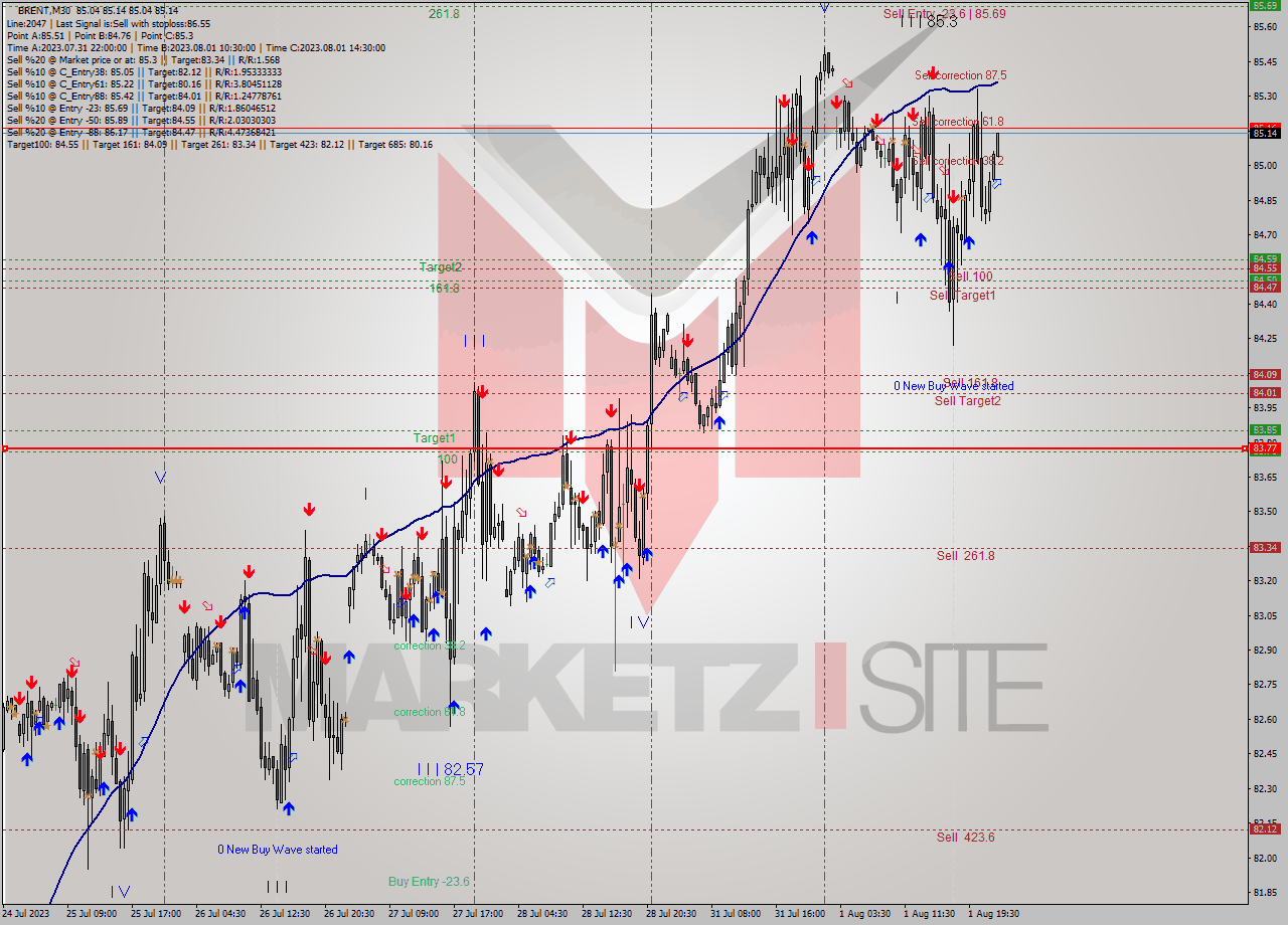 BRENT M30 Analysis BRENT M30 Signal