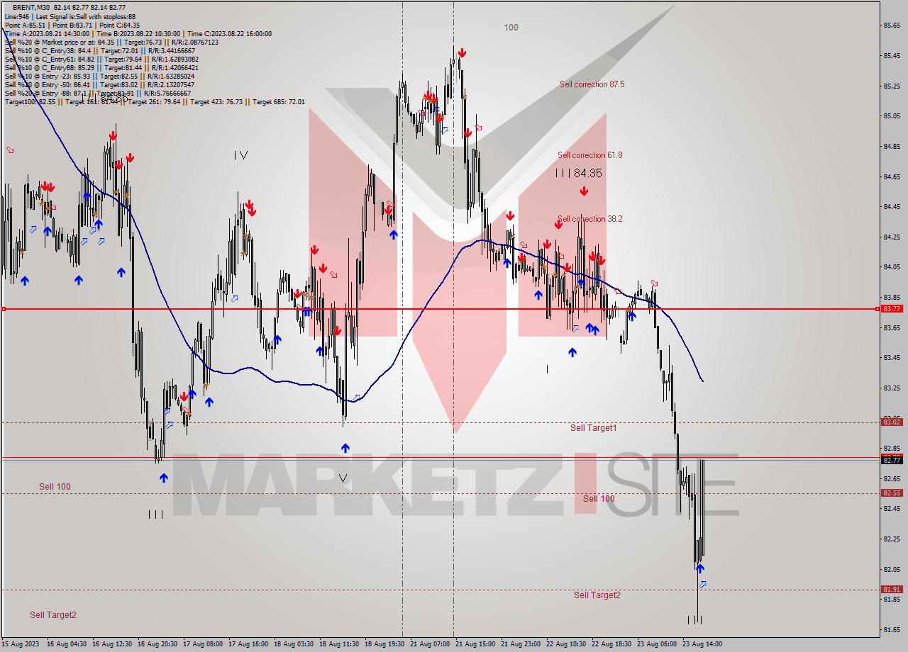 BRENT M30 Analysis BRENT M30 Signal