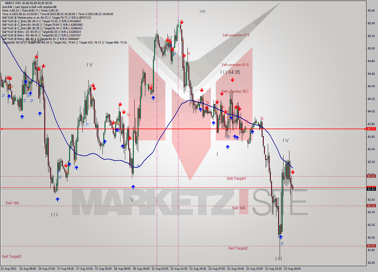 BRENT M30 Analysis BRENT M30 Signal