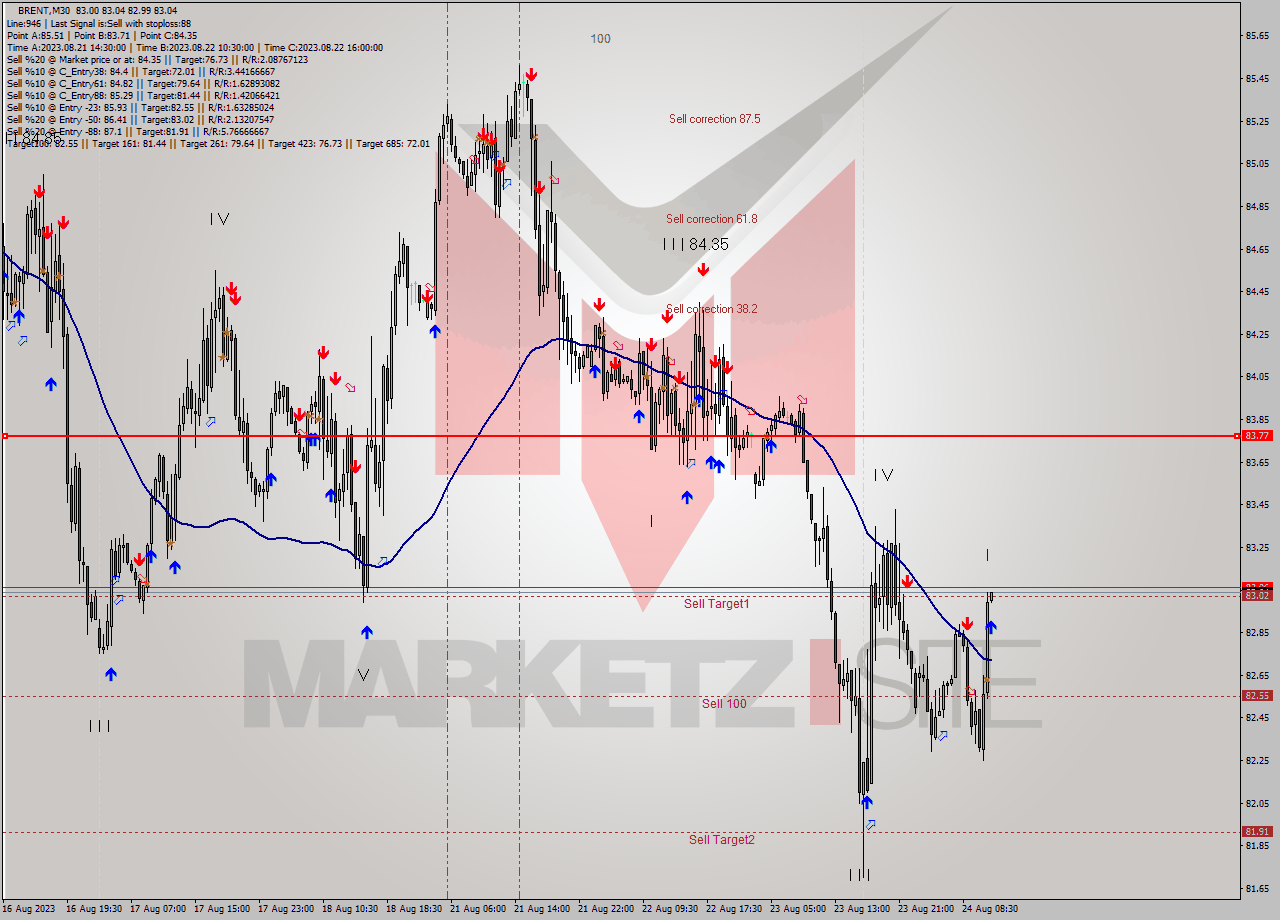 BRENT M30 Analysis BRENT M30 Signal