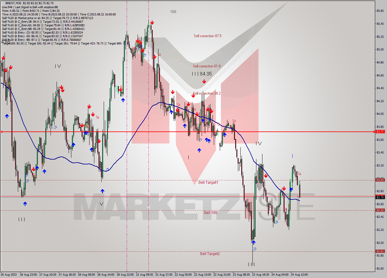 BRENT M30 Analysis BRENT M30 Signal