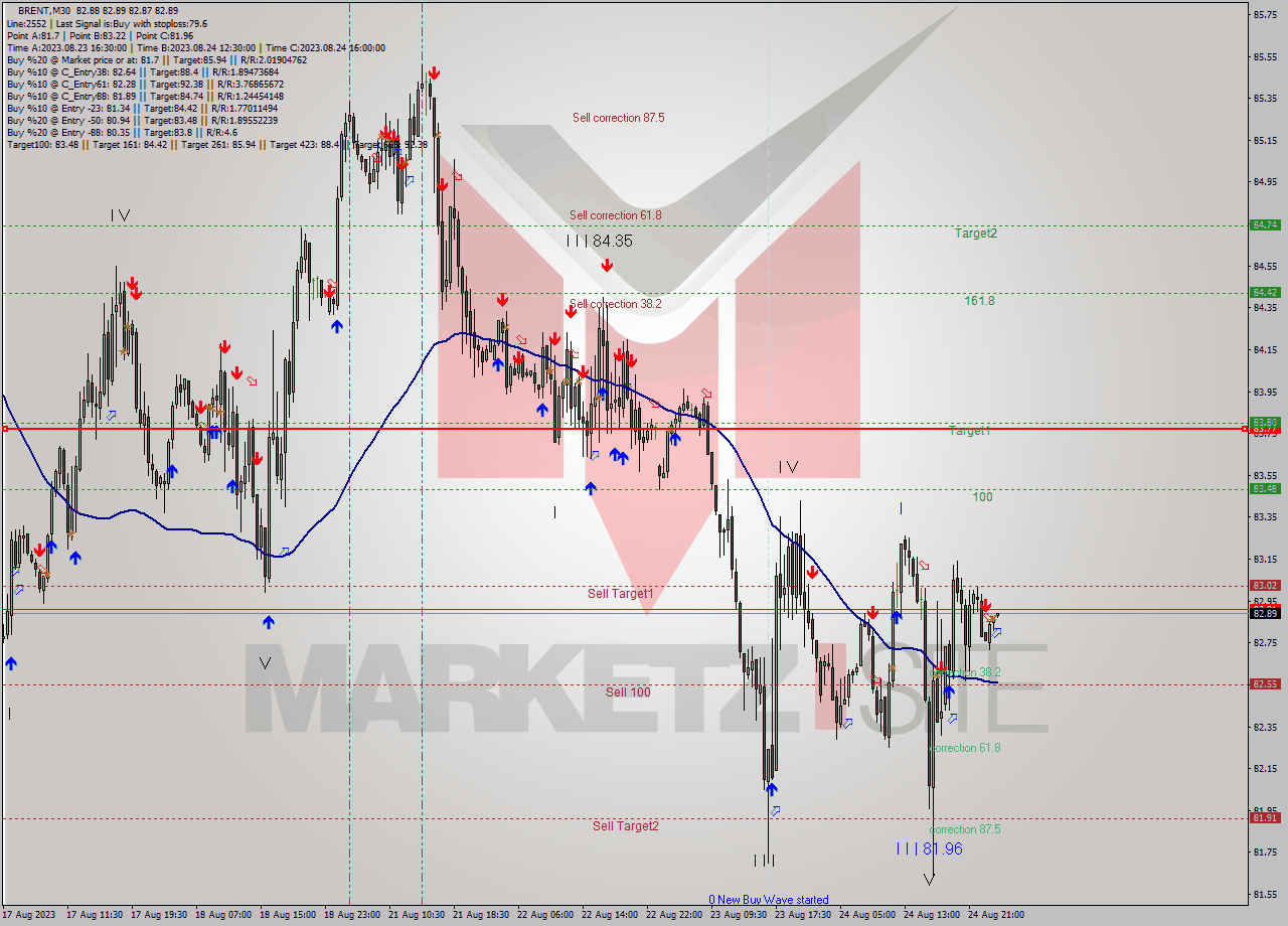 BRENT M30 Analysis BRENT M30 Signal