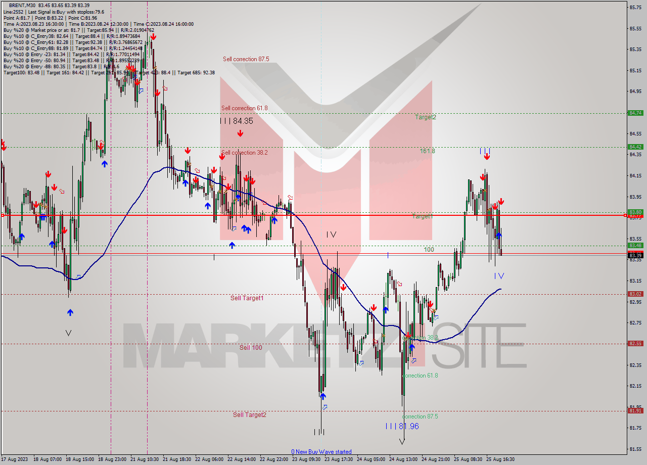 BRENT M30 Analysis BRENT M30 Signal