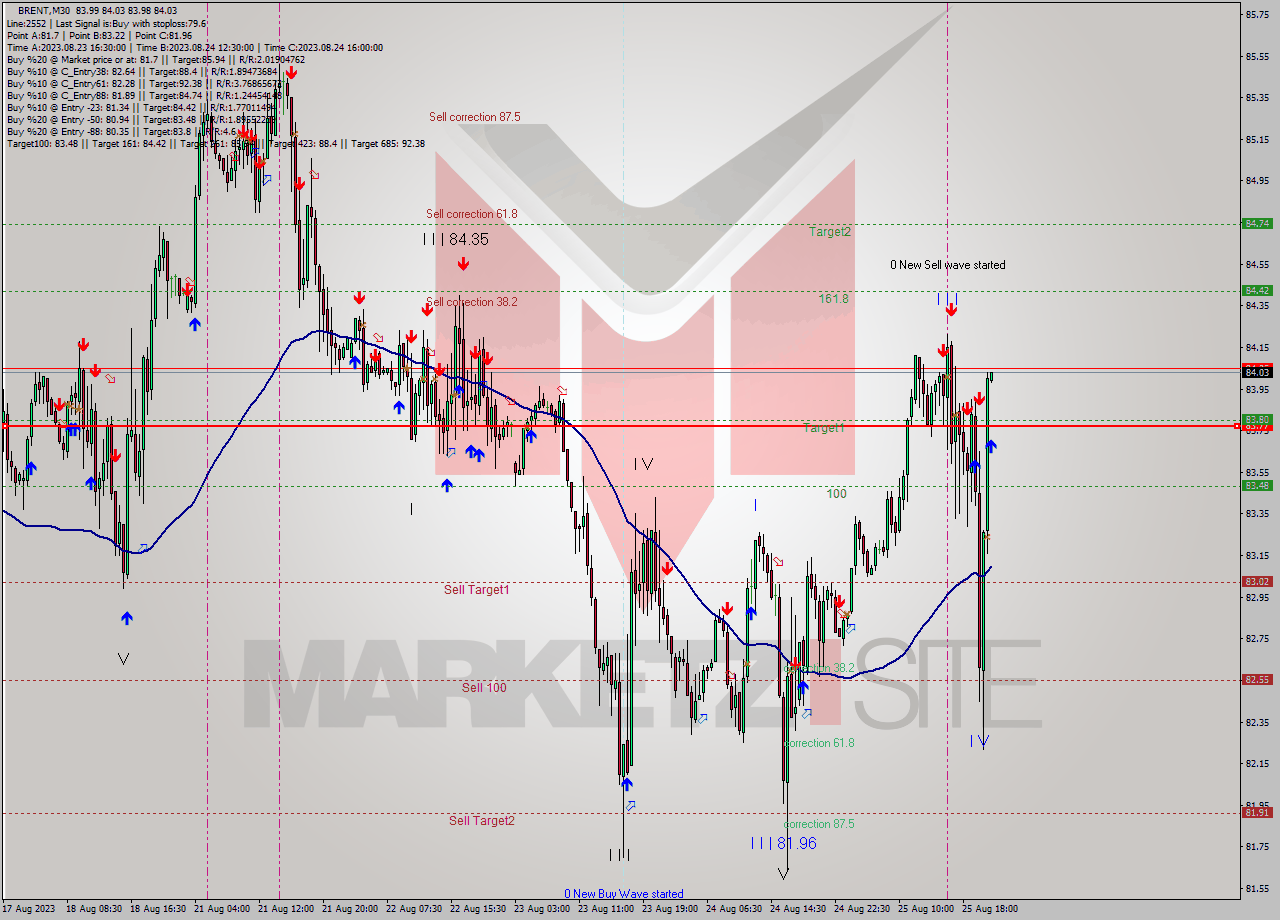 BRENT M30 Analysis BRENT M30 Signal