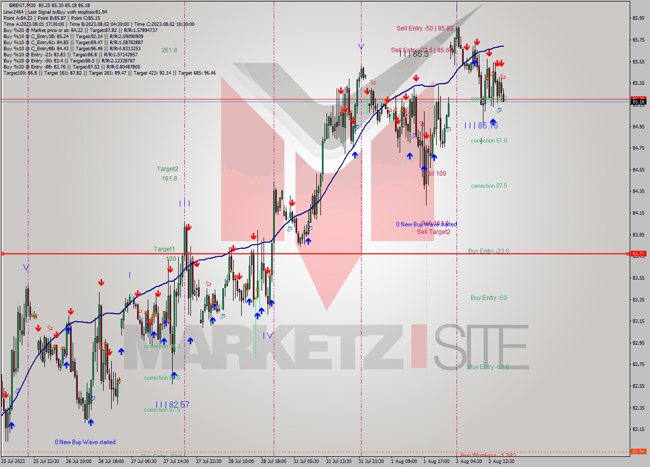 BRENT M30 Analysis BRENT M30 Signal