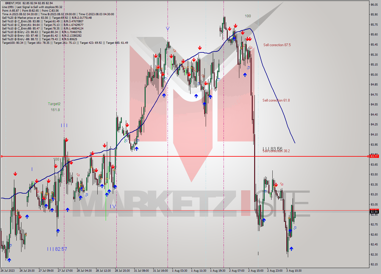 BRENT M30 Signal