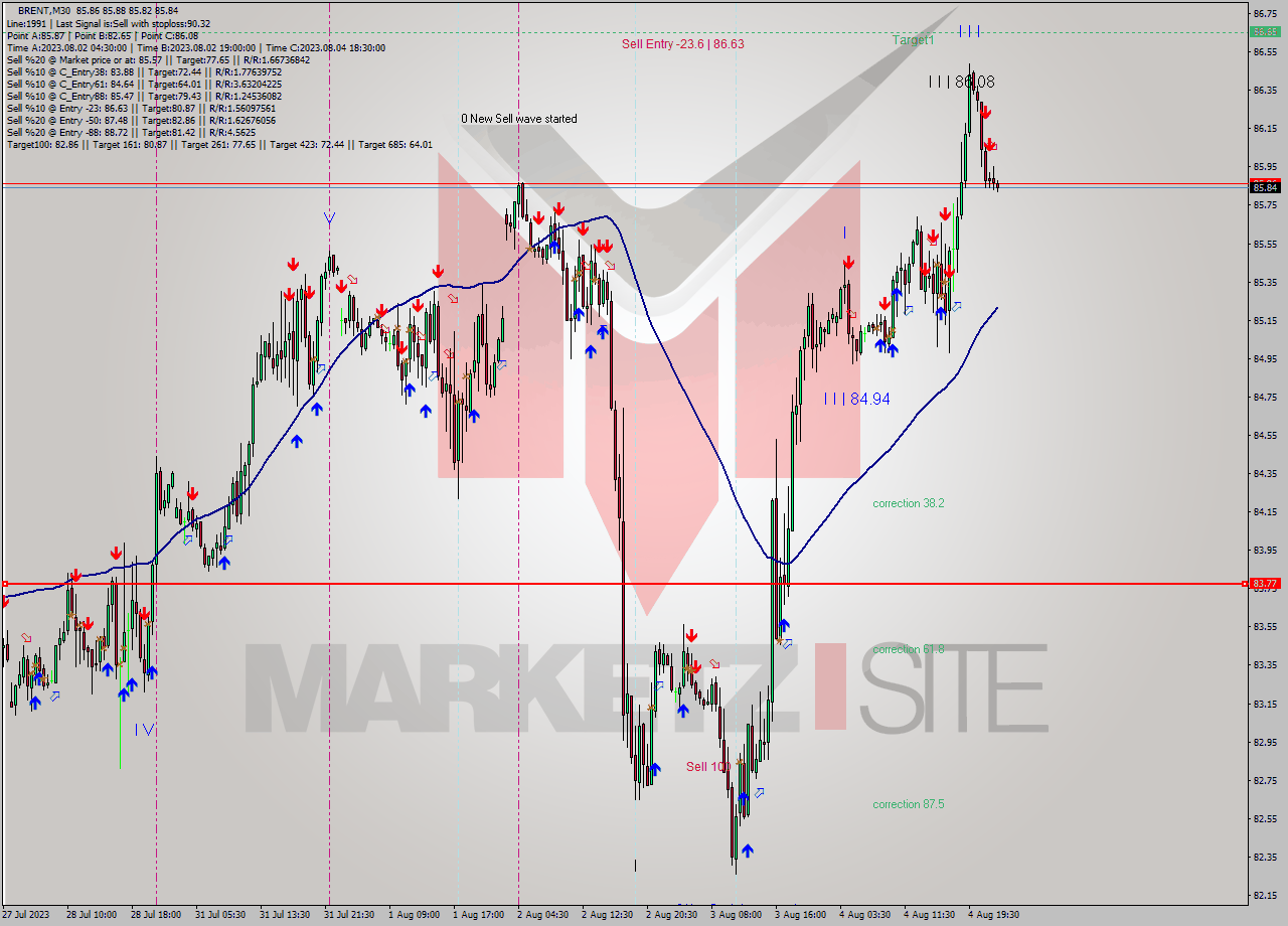 BRENT M30 Analysis BRENT M30 Signal