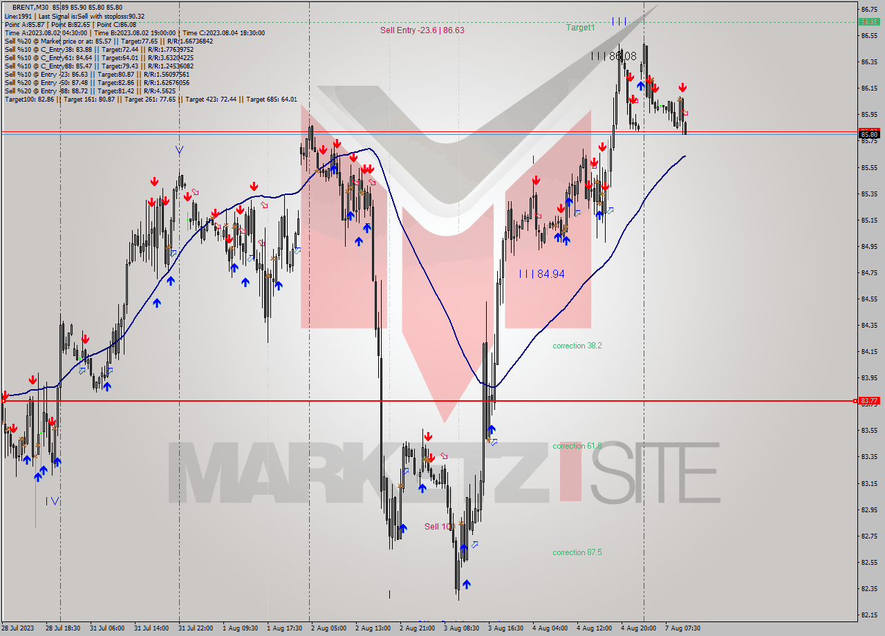 BRENT M30 Analysis BRENT M30 Signal
