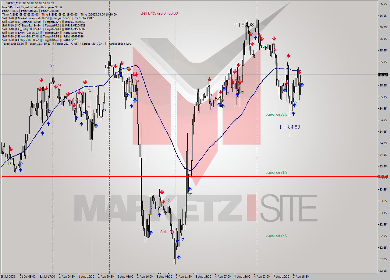 BRENT M30 Analysis BRENT M30 Signal