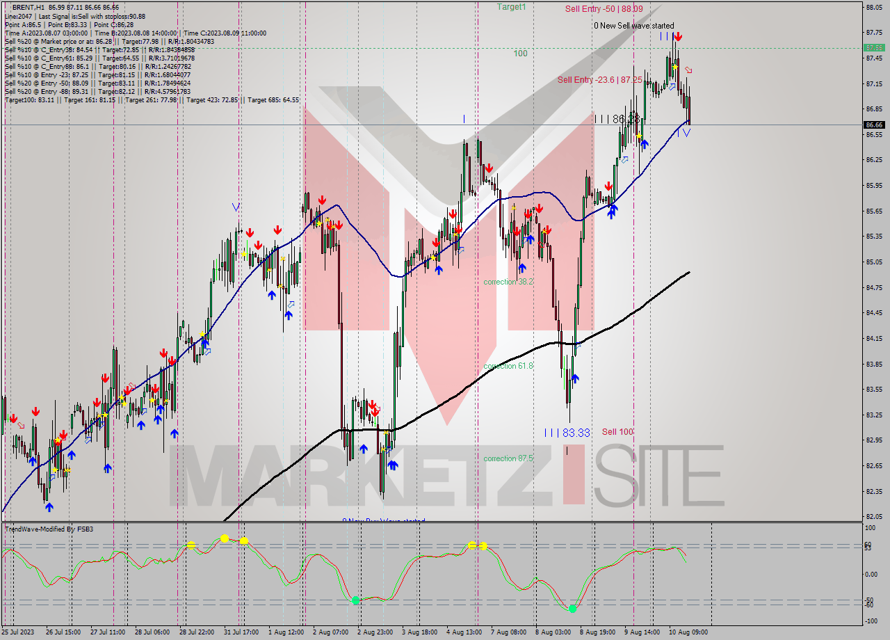BRENT H1 Analysis BRENT H1 Signal