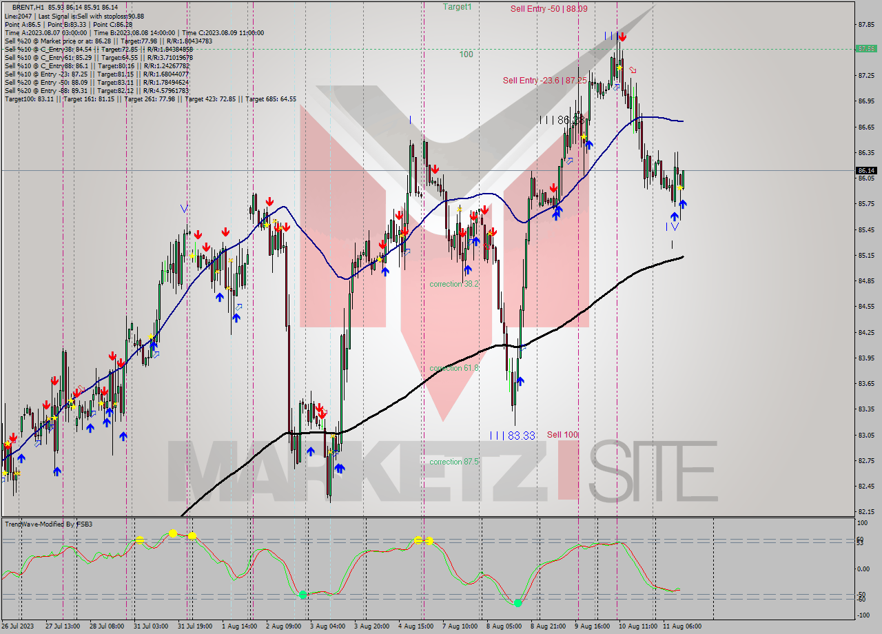 BRENT H1 Analysis BRENT H1 Signal