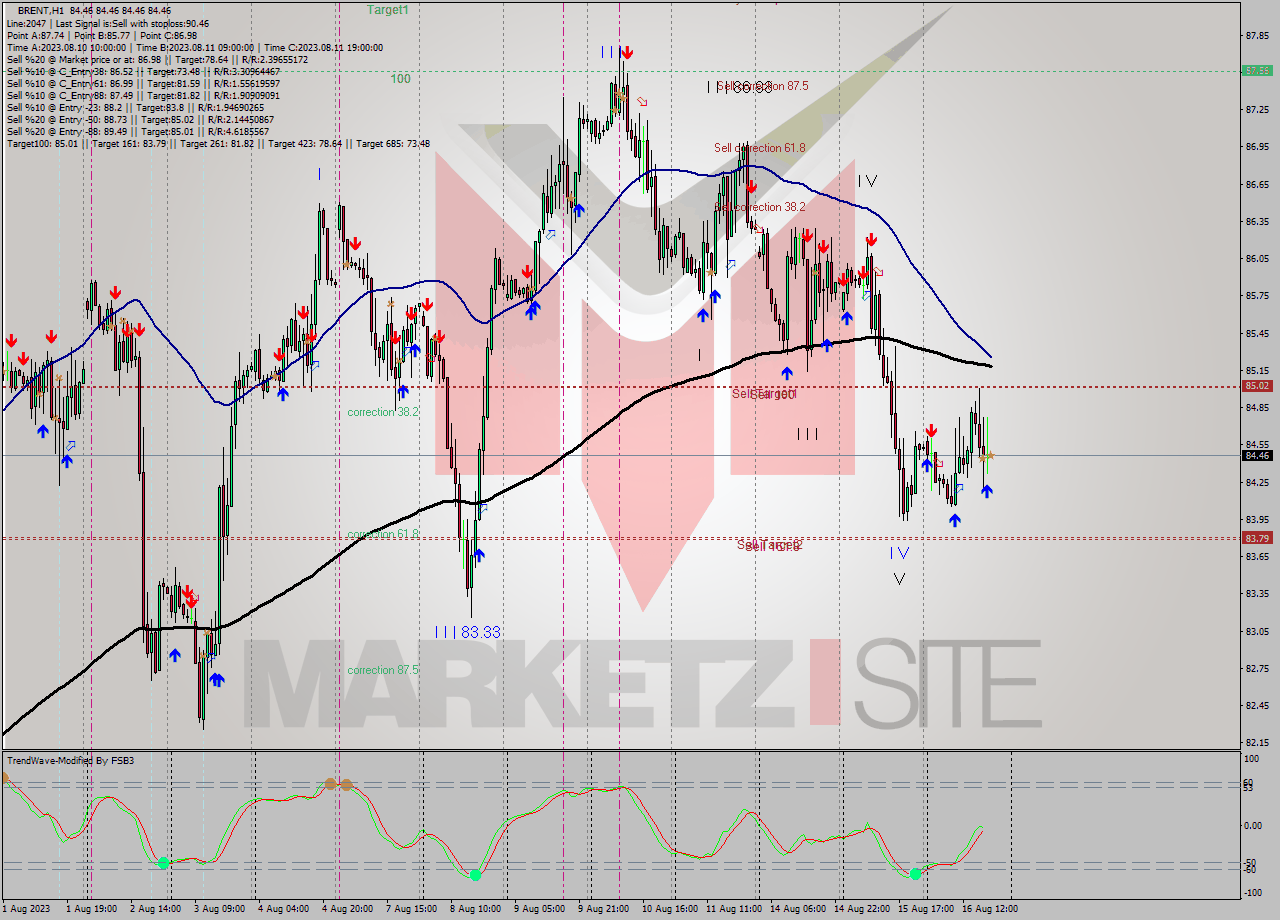 BRENT H1 Analysis BRENT H1 Signal