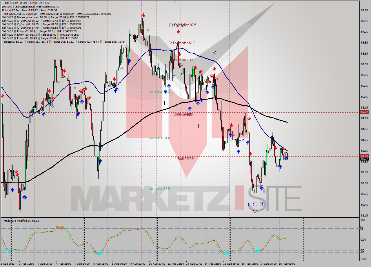 BRENT H1 Analysis BRENT H1 Signal