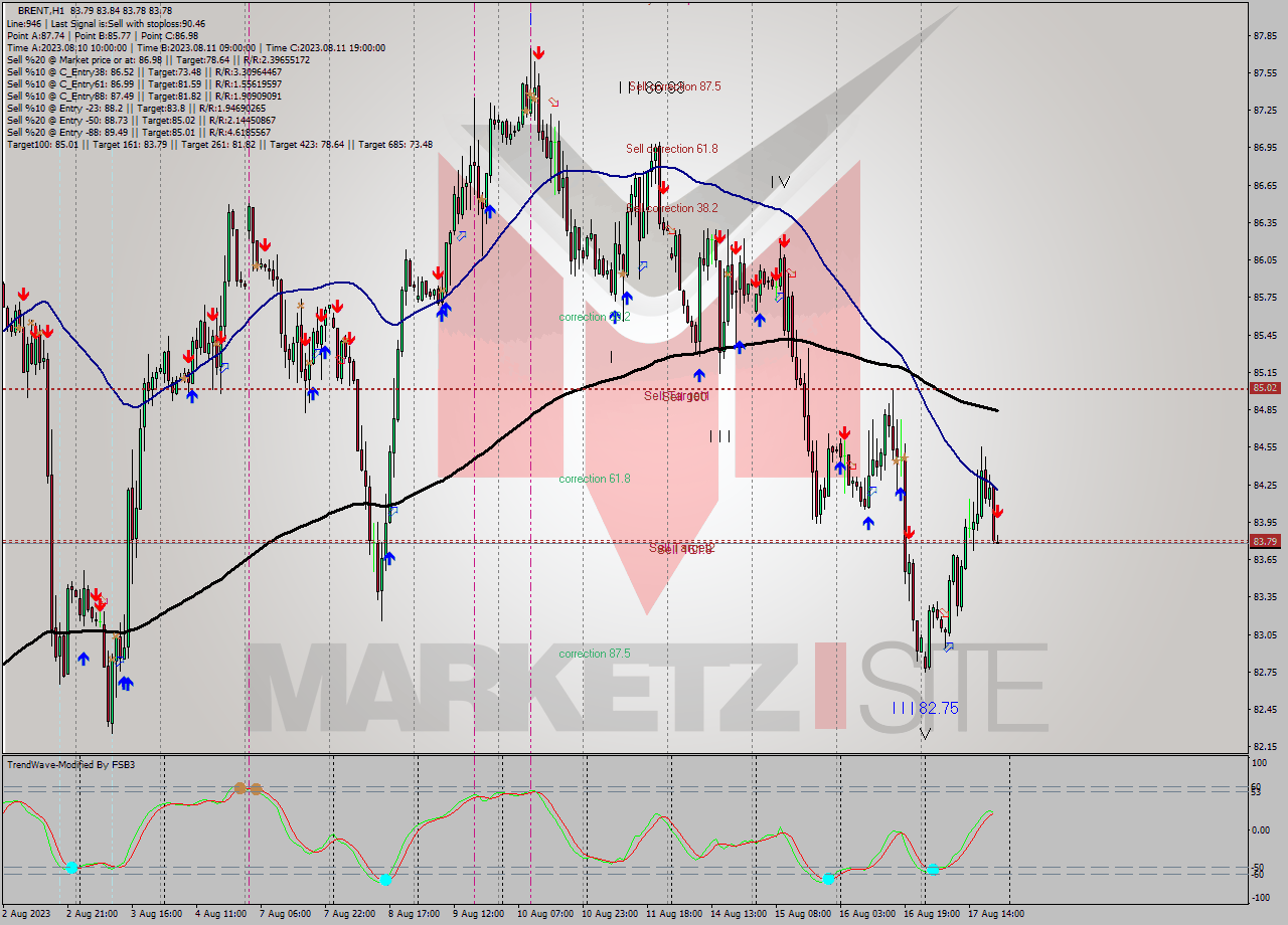 BRENT H1 Analysis BRENT H1 Signal