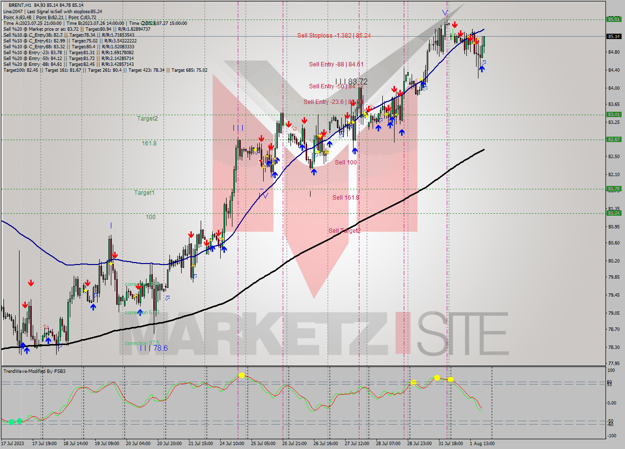 BRENT H1 Analysis BRENT H1 Signal
