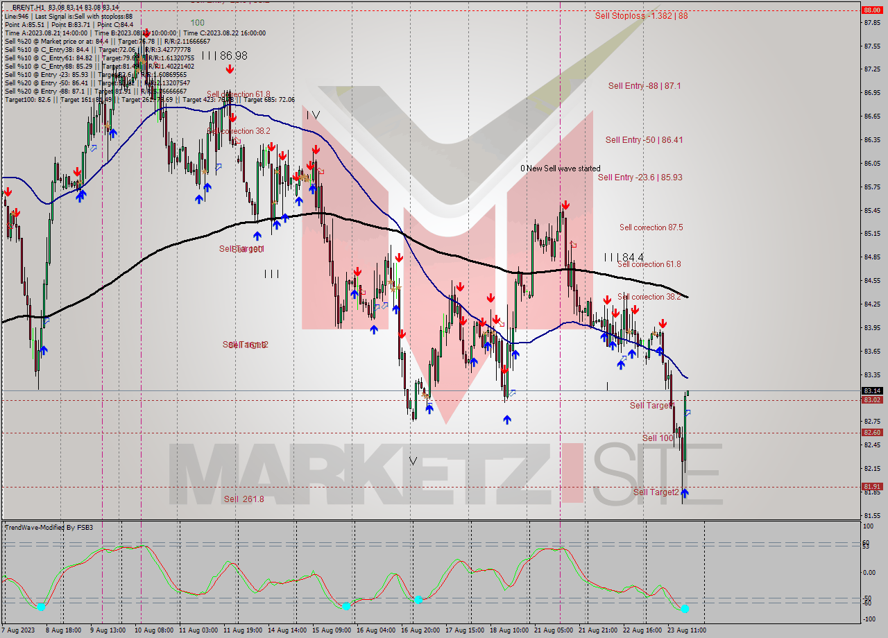 BRENT H1 Analysis BRENT H1 Signal