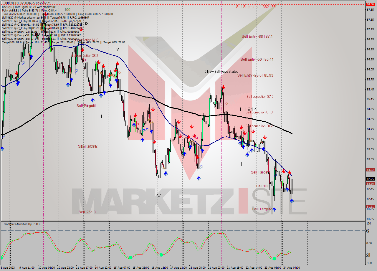 BRENT H1 Analysis BRENT H1 Signal