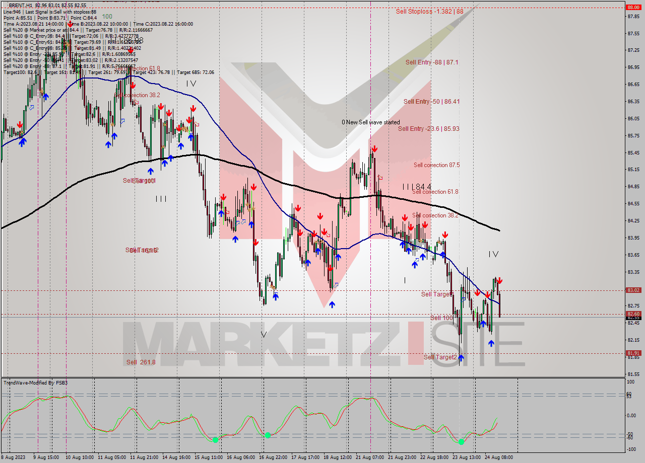BRENT H1 Analysis BRENT H1 Signal