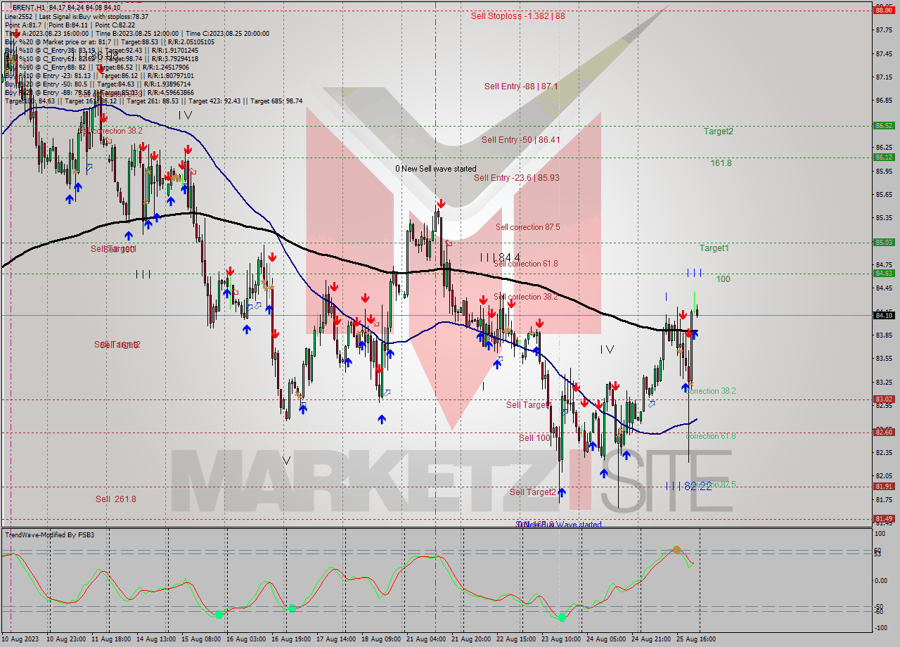 BRENT H1 Analysis BRENT H1 Signal