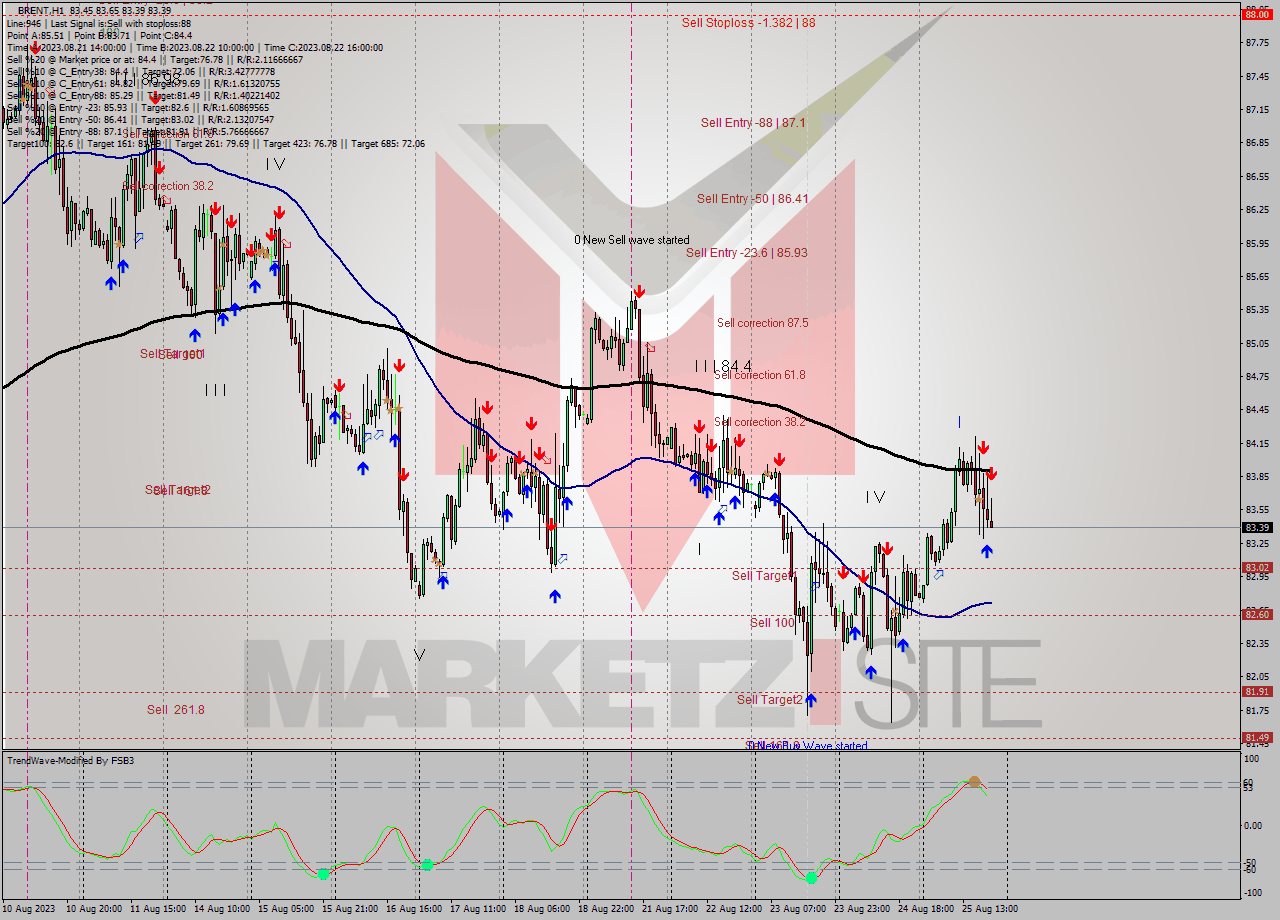 BRENT H1 Analysis BRENT H1 Signal