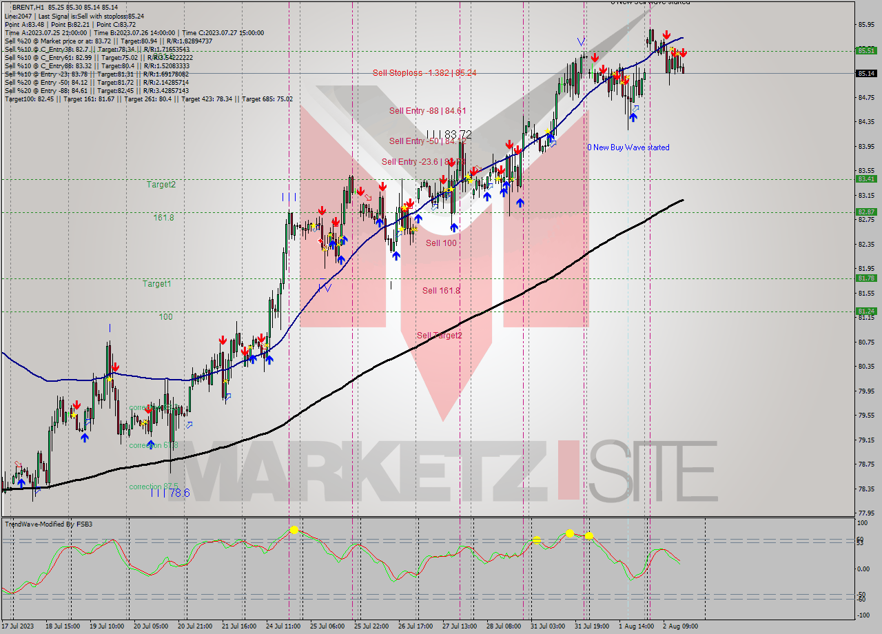 BRENT H1 Analysis BRENT H1 Signal