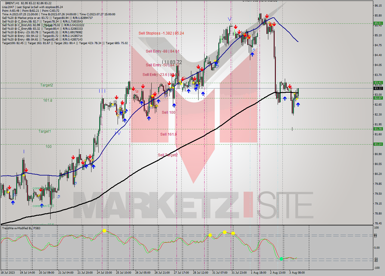 BRENT H1 Signal