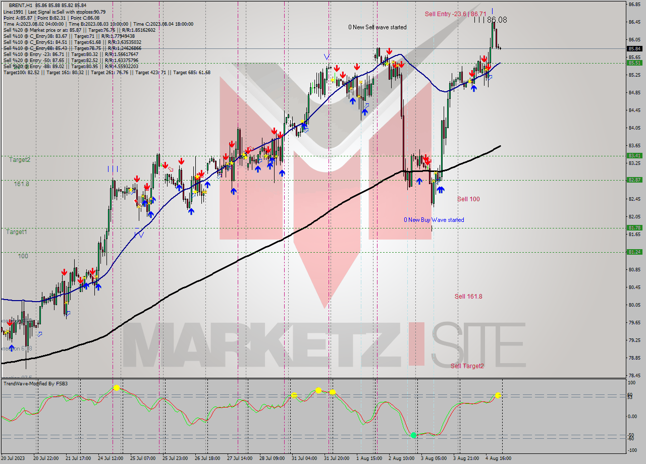 BRENT H1 Analysis BRENT H1 Signal