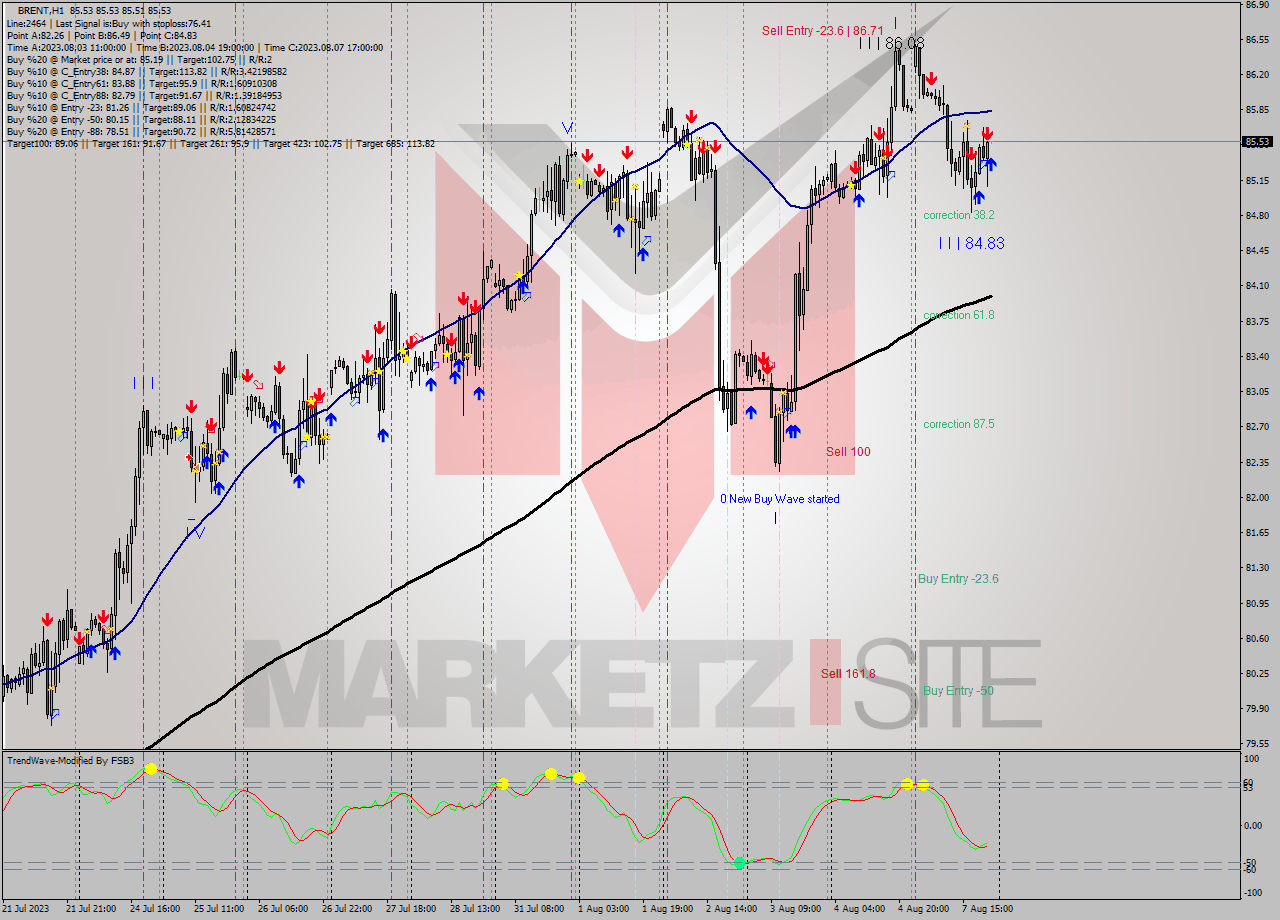 BRENT H1 Analysis BRENT H1 Signal