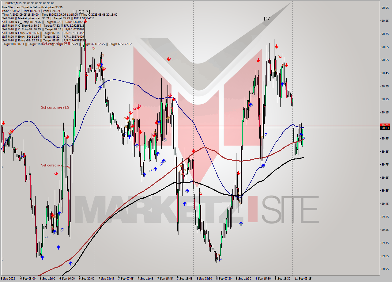 BRENT M15 Signal
