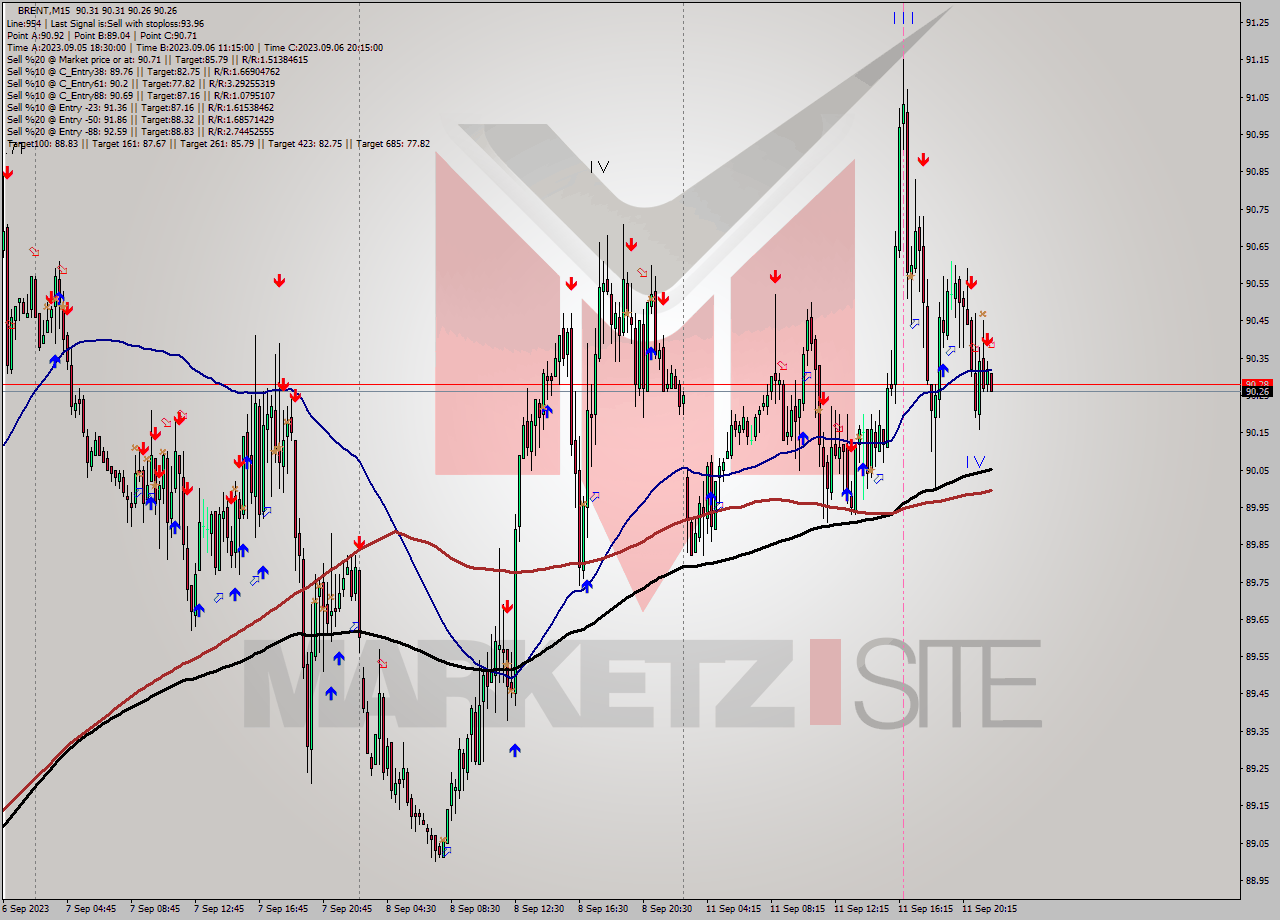 BRENT M15 Signal