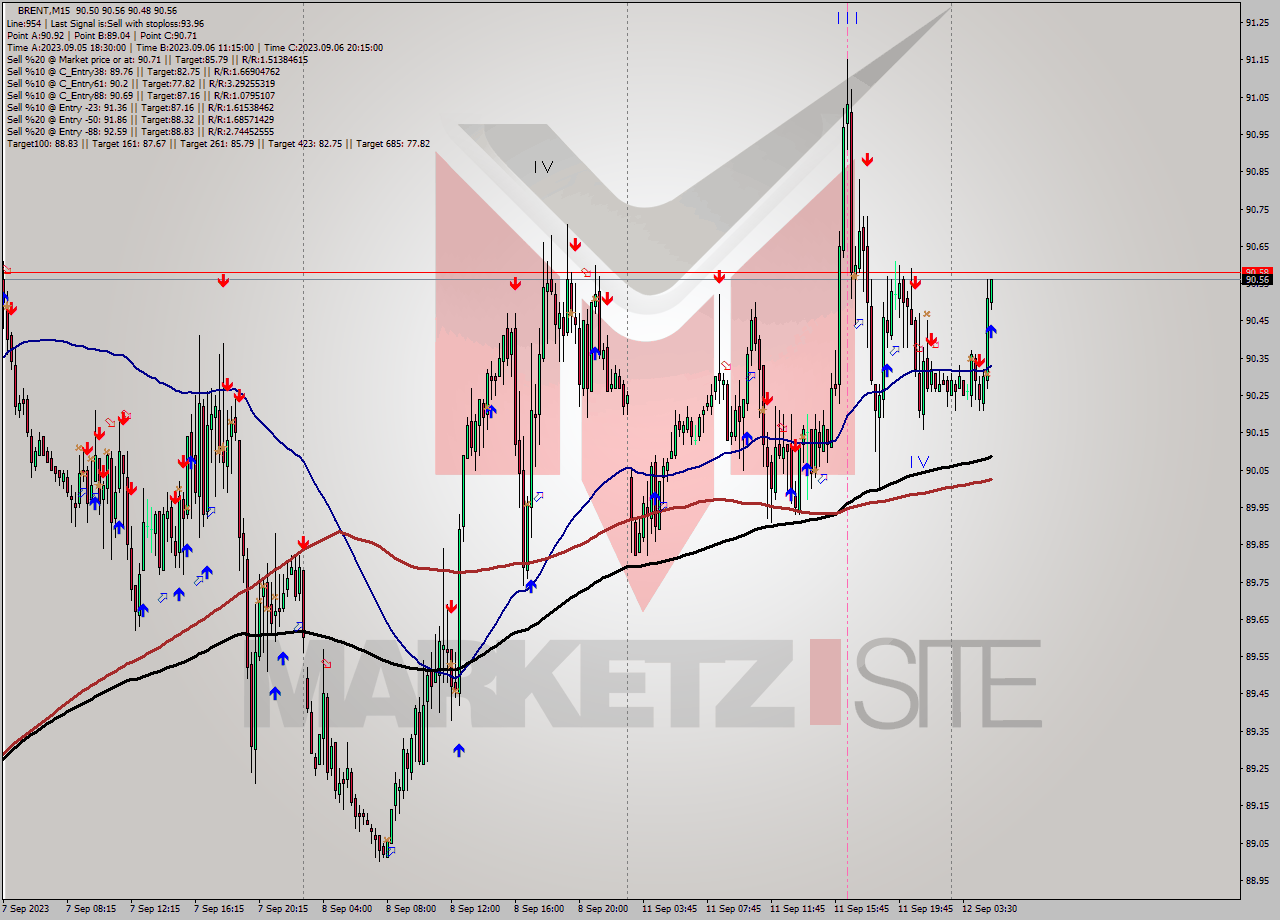 BRENT M15 Analysis BRENT M15 Signal