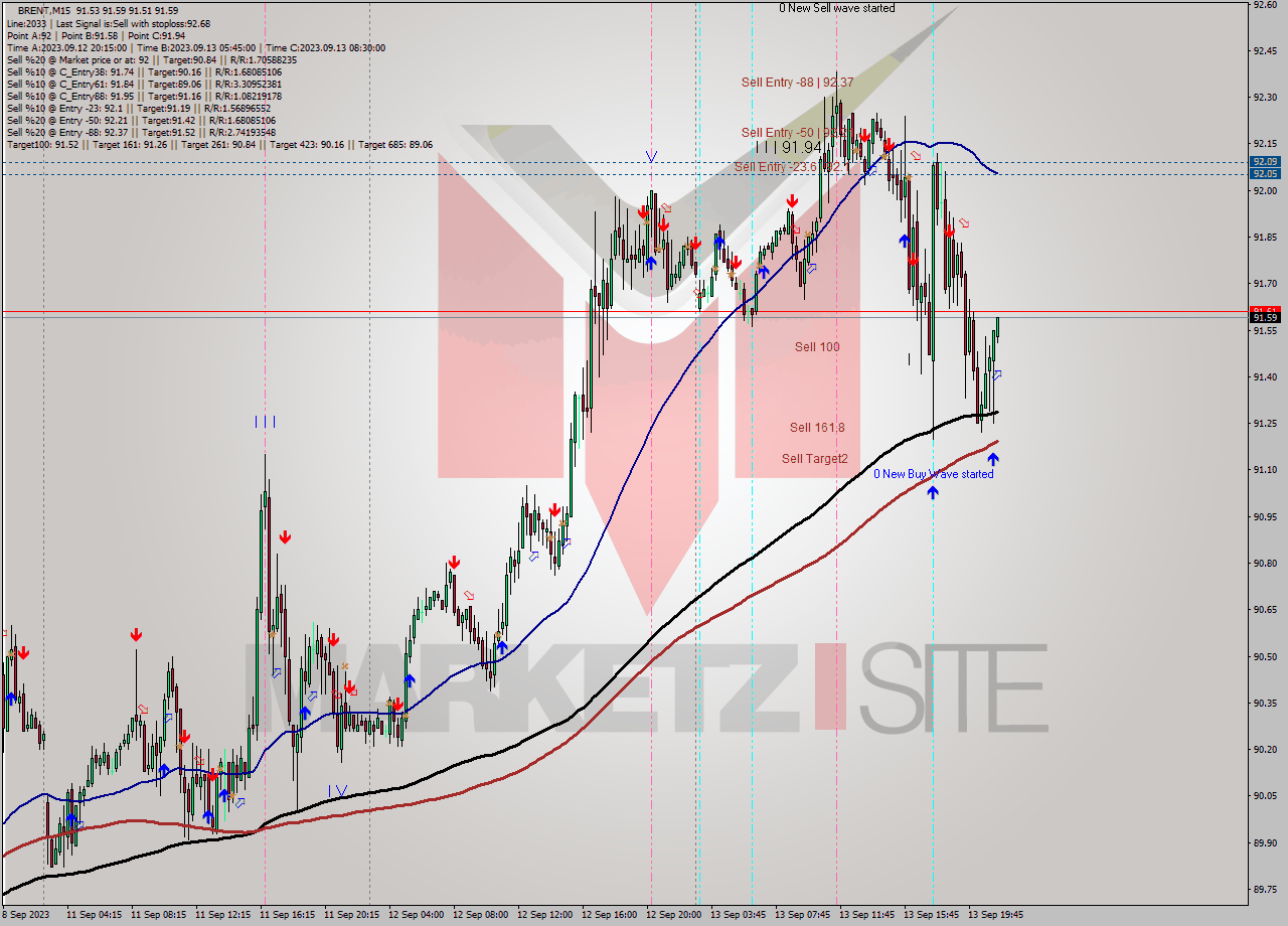BRENT M15 Signal